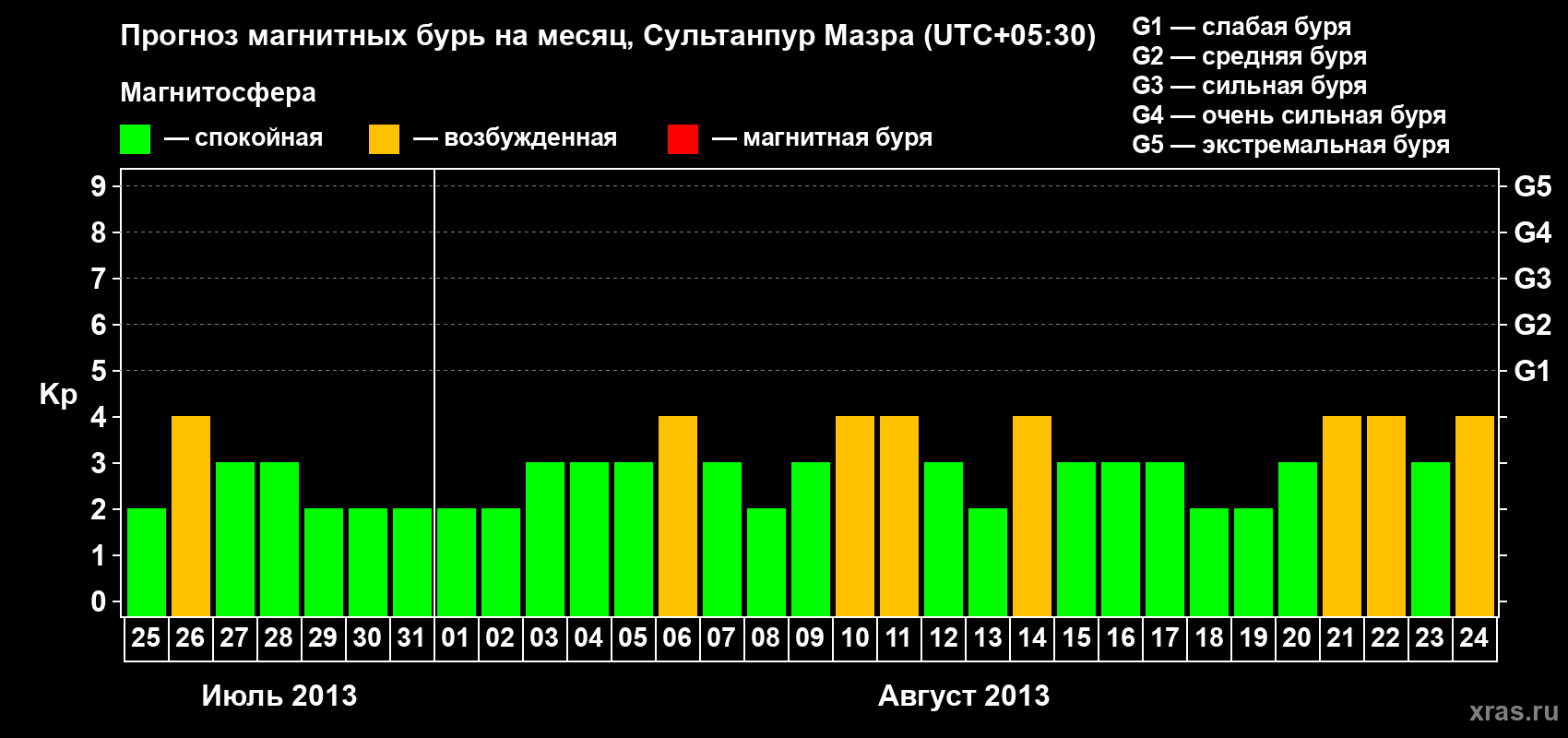 Прогноз максимального суточного геомагнитного индекса Kp на <b>1 месяц</b> (31 день) <b>с 25 июля по 24 августа 2013 г</b>