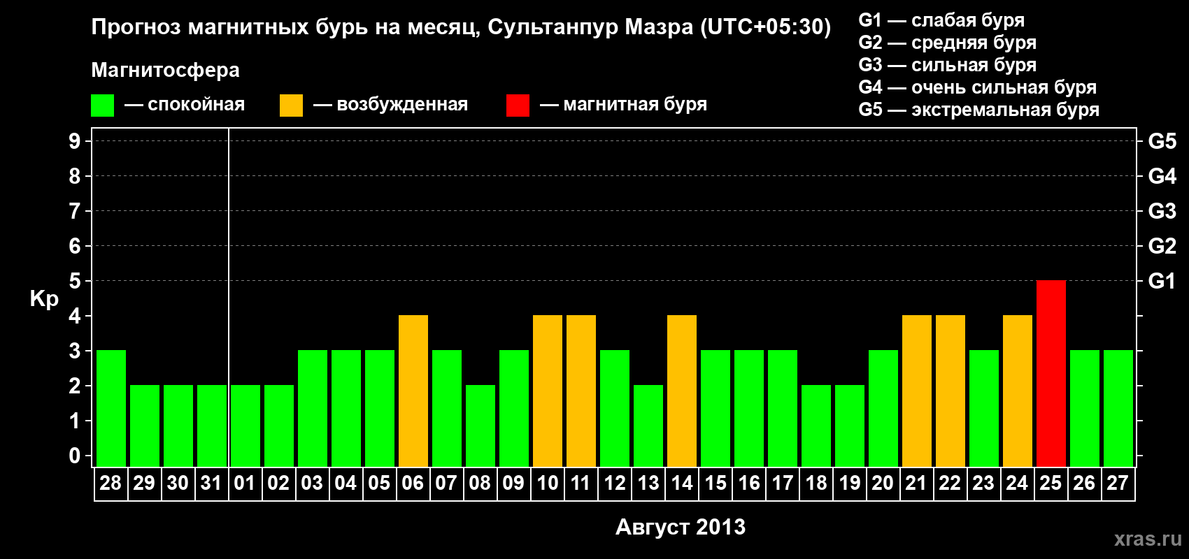 Прогноз максимального суточного геомагнитного индекса Kp на <b>1 месяц</b> (31 день) <b>с 28 июля по 27 августа 2013 г</b>