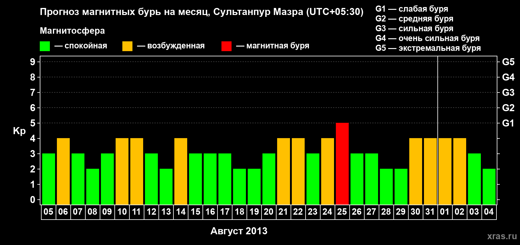 Прогноз максимального суточного геомагнитного индекса Kp на <b>1 месяц</b> (31 день) <b>с 05 августа по 04 сентября 2013 г</b>