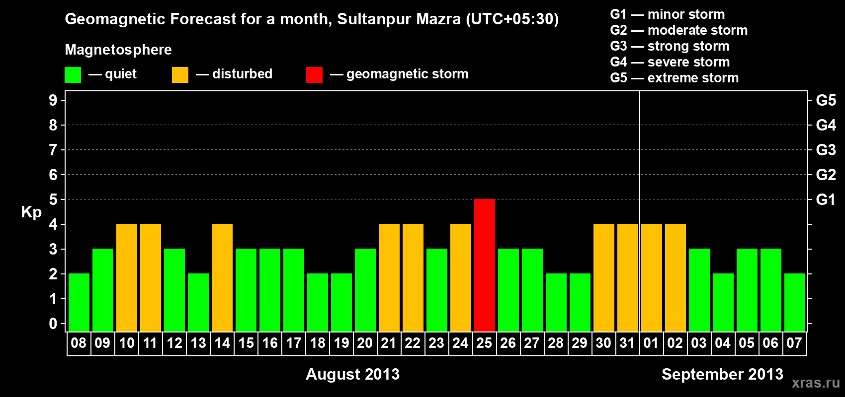 Forecast of the daily maximal value of geomagnetic index Kp for <b>1 month</b> (31 days) <b>from Aug 08, 2013 to Sep 07, 2013</b>