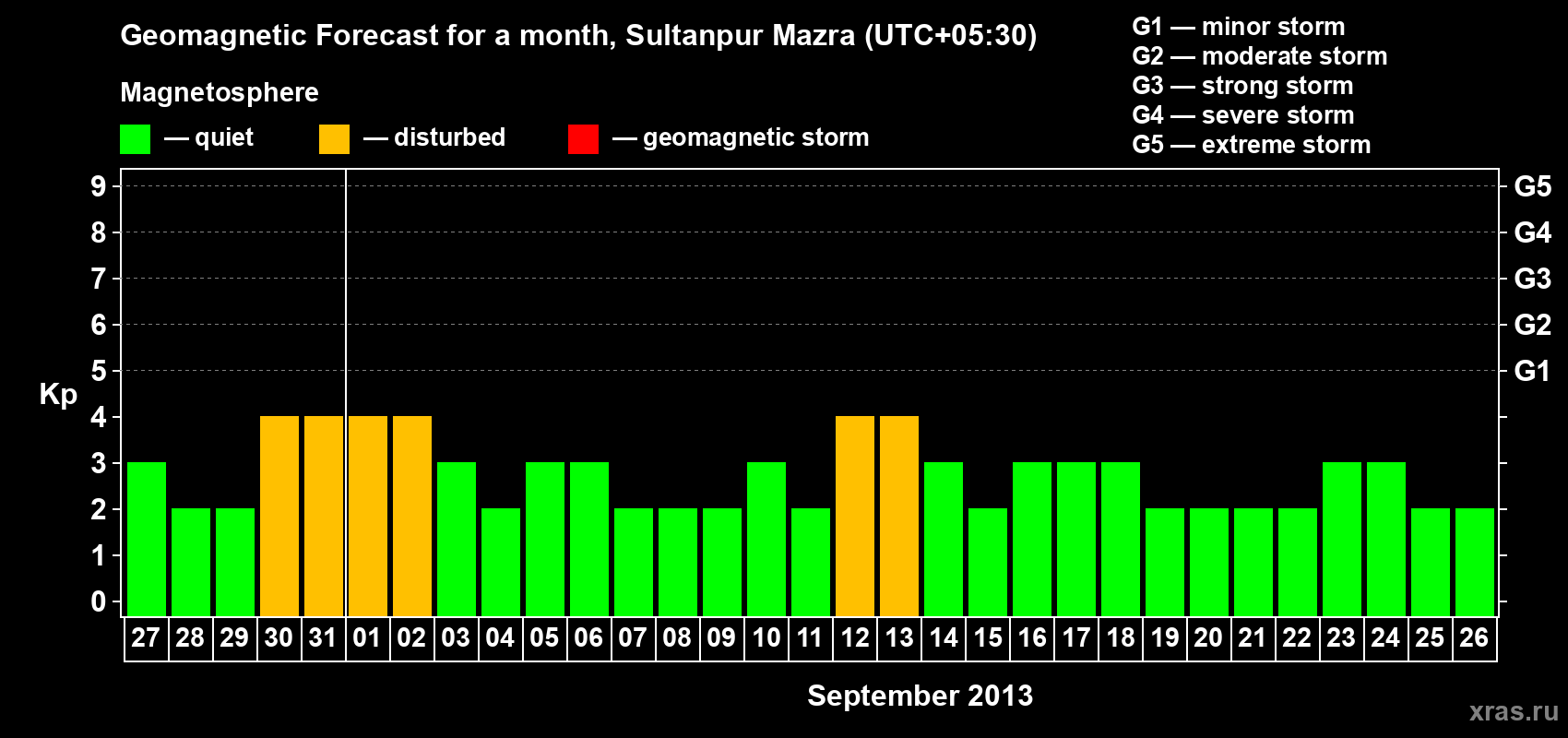 Forecast of the daily maximal value of geomagnetic index Kp for <b>1 month</b> (31 days) <b>from Aug 27, 2013 to Sep 26, 2013</b>