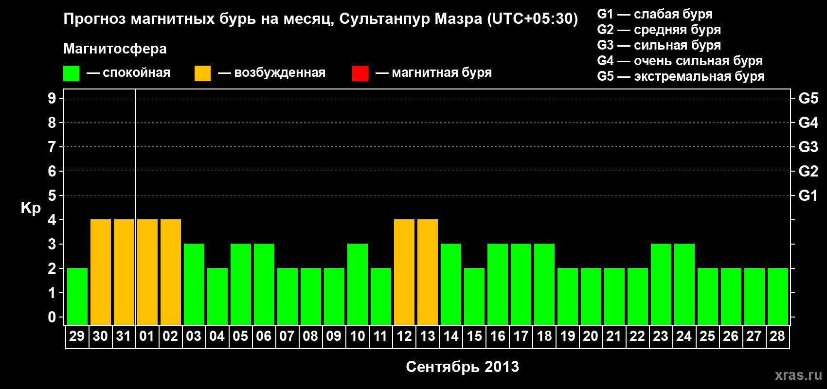 Прогноз максимального суточного геомагнитного индекса Kp на <b>1 месяц</b> (31 день) <b>с 29 августа по 28 сентября 2013 г</b>