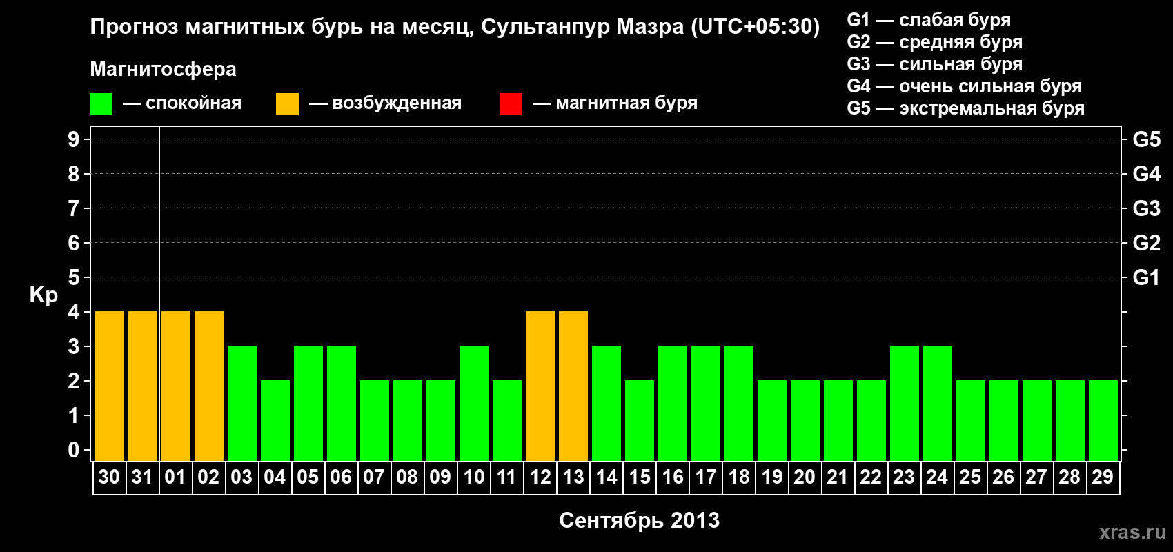 Прогноз максимального суточного геомагнитного индекса Kp на <b>1 месяц</b> (31 день) <b>с 30 августа по 29 сентября 2013 г</b>