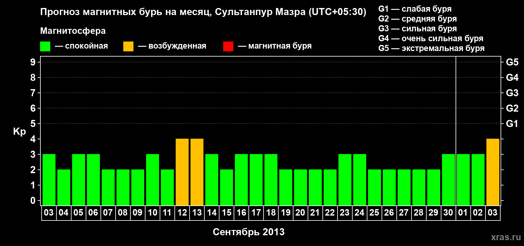 Прогноз максимального суточного геомагнитного индекса Kp на <b>1 месяц</b> (31 день) <b>с 03 сентября по 03 октября 2013 г</b>