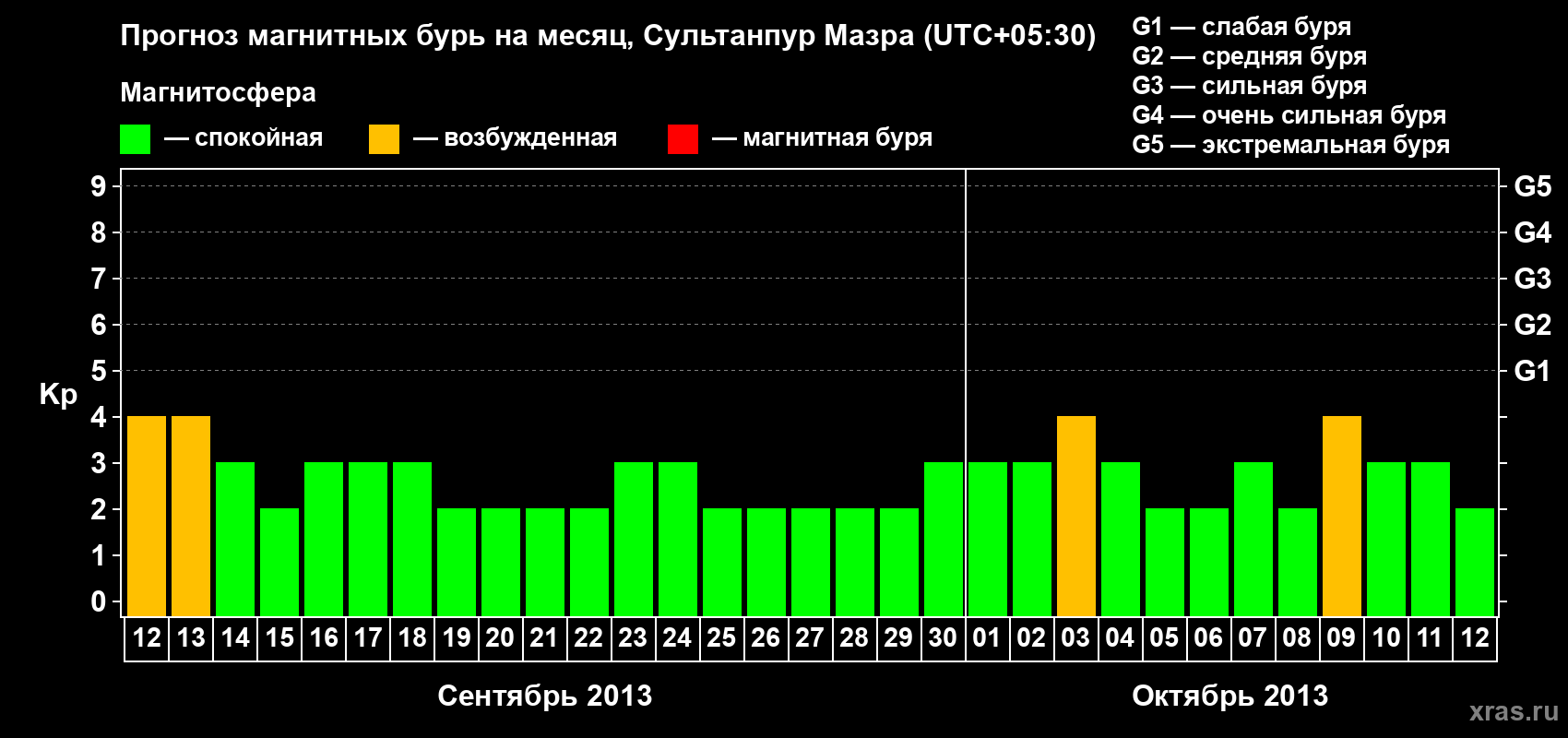 Прогноз максимального суточного геомагнитного индекса Kp на <b>1 месяц</b> (31 день) <b>с 12 сентября по 12 октября 2013 г</b>