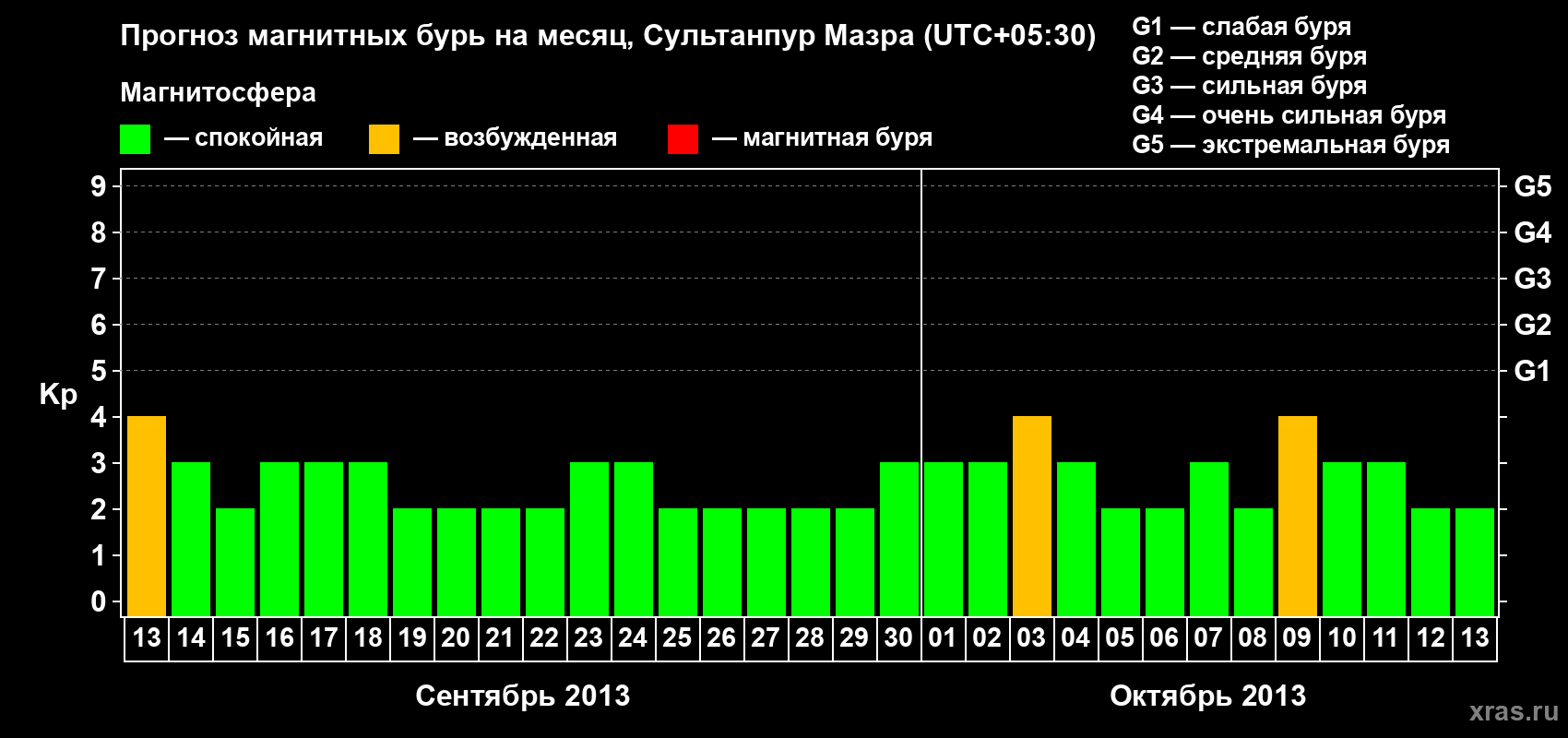 Прогноз максимального суточного геомагнитного индекса Kp на <b>1 месяц</b> (31 день) <b>с 13 сентября по 13 октября 2013 г</b>