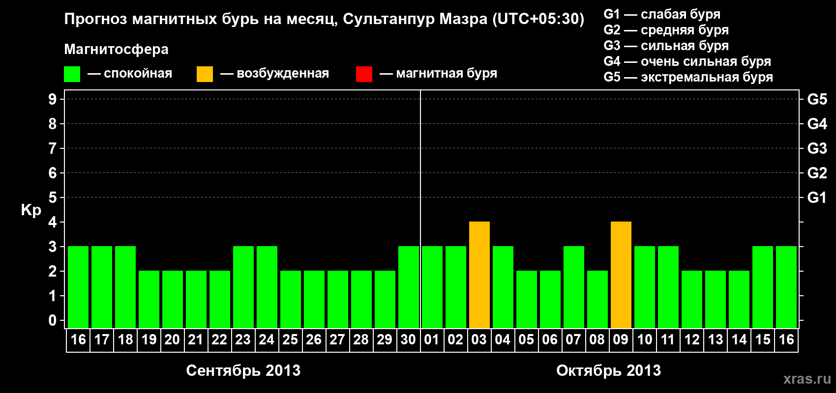 Прогноз максимального суточного геомагнитного индекса Kp на <b>1 месяц</b> (31 день) <b>с 16 сентября по 16 октября 2013 г</b>