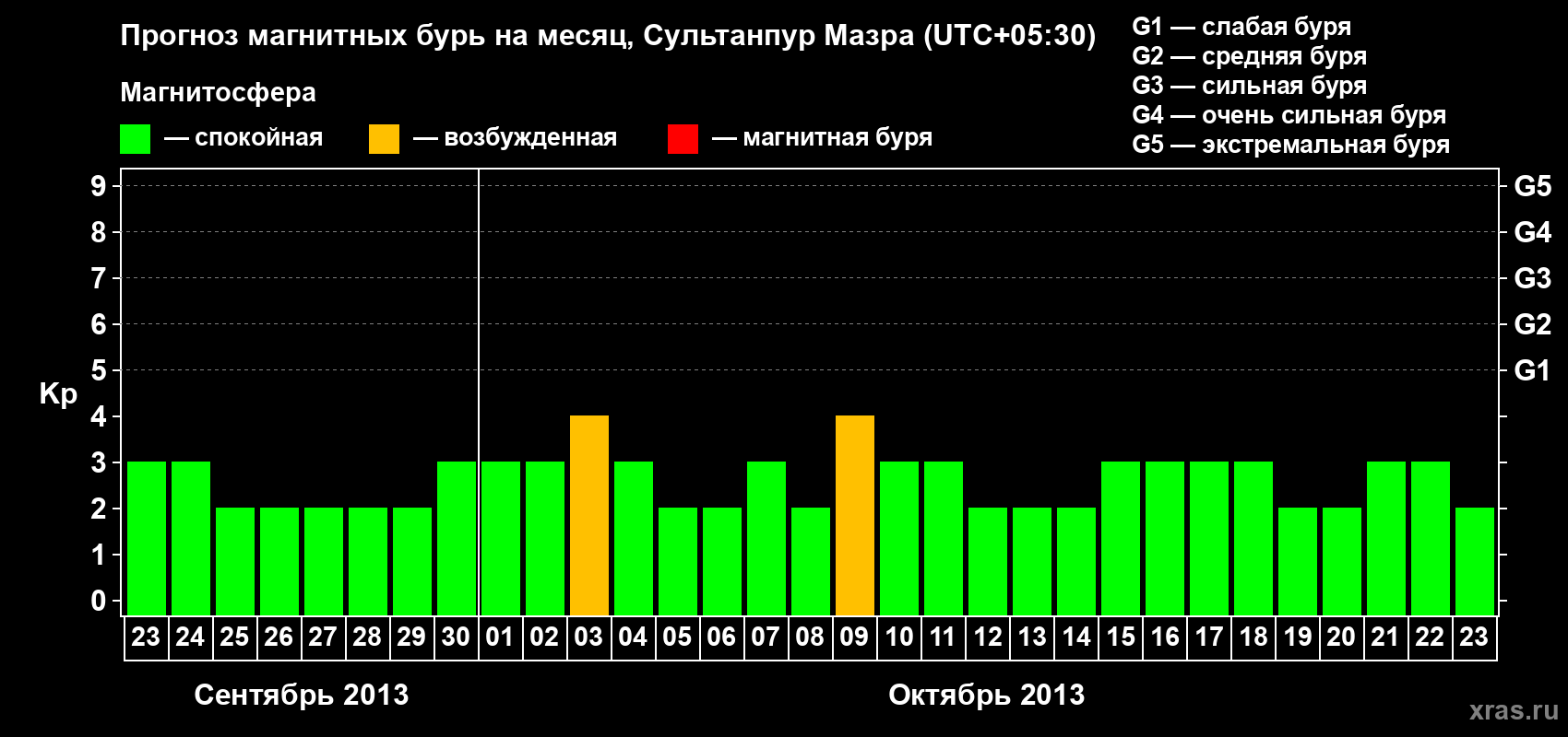 Прогноз максимального суточного геомагнитного индекса Kp на <b>1 месяц</b> (31 день) <b>с 23 сентября по 23 октября 2013 г</b>