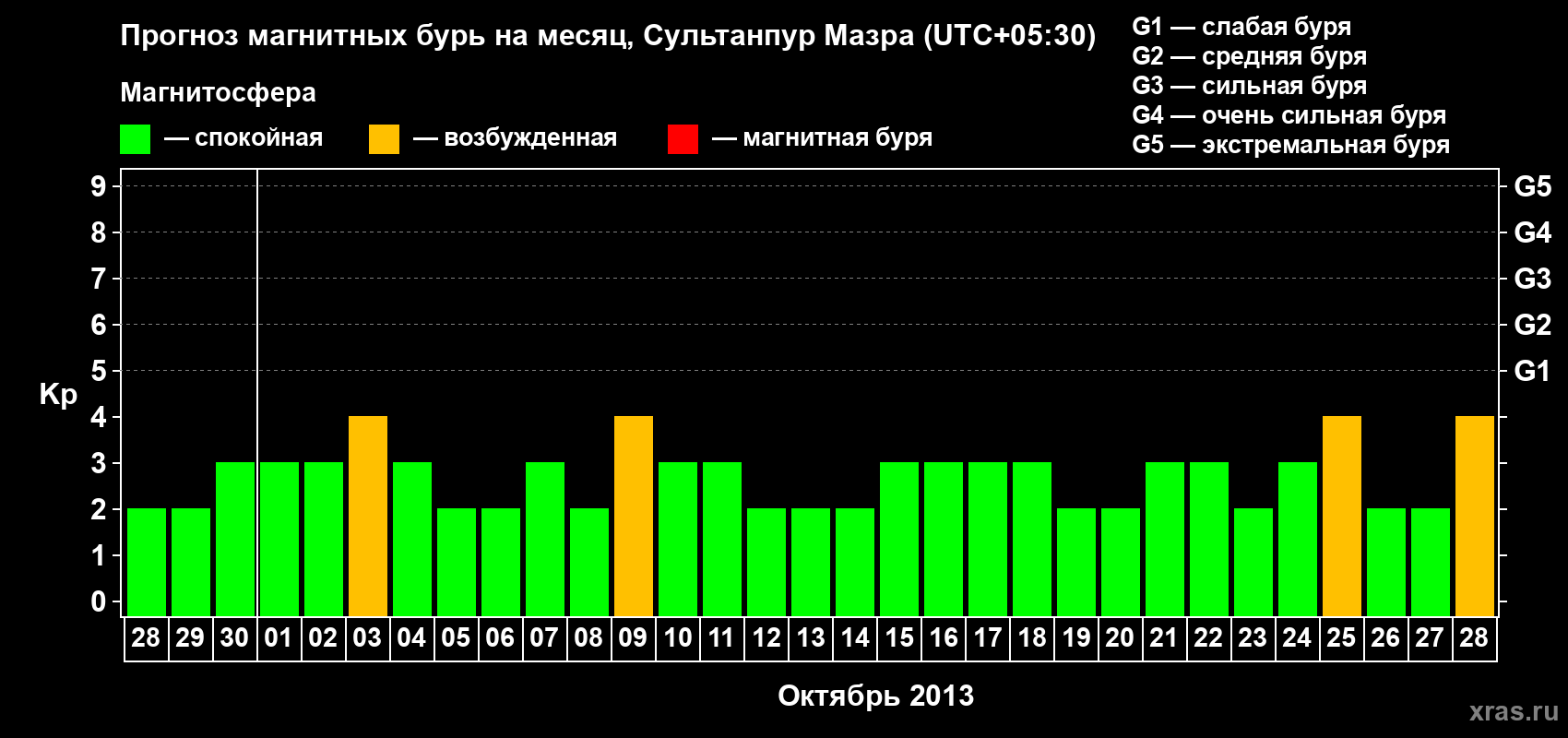 Прогноз максимального суточного геомагнитного индекса Kp на <b>1 месяц</b> (31 день) <b>с 28 сентября по 28 октября 2013 г</b>