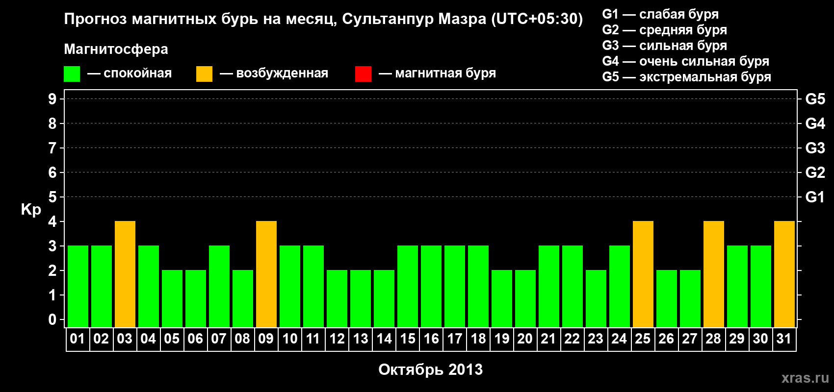 Прогноз максимального суточного геомагнитного индекса Kp на <b>1 месяц</b> (31 день) <b>с 01 октября по 31 октября 2013 г</b>