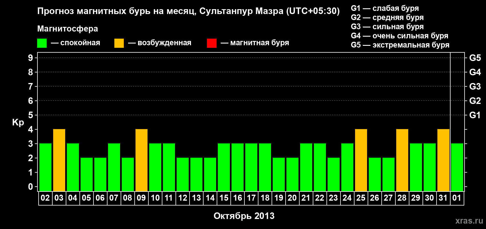 Прогноз максимального суточного геомагнитного индекса Kp на <b>1 месяц</b> (31 день) <b>с 02 октября по 01 ноября 2013 г</b>