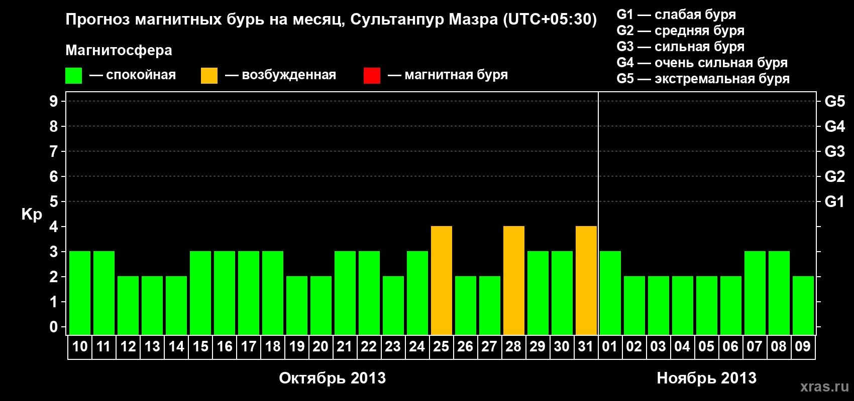 Прогноз максимального суточного геомагнитного индекса Kp на <b>1 месяц</b> (31 день) <b>с 10 октября по 09 ноября 2013 г</b>