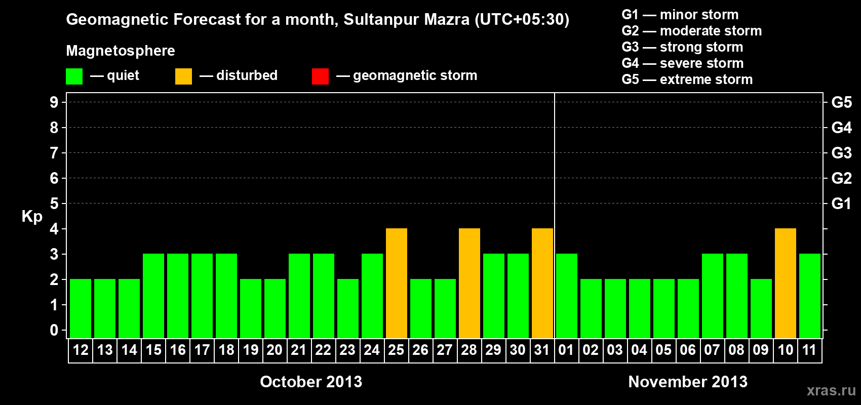Forecast of the daily maximal value of geomagnetic index Kp for <b>1 month</b> (31 days) <b>from Oct 12, 2013 to Nov 11, 2013</b>