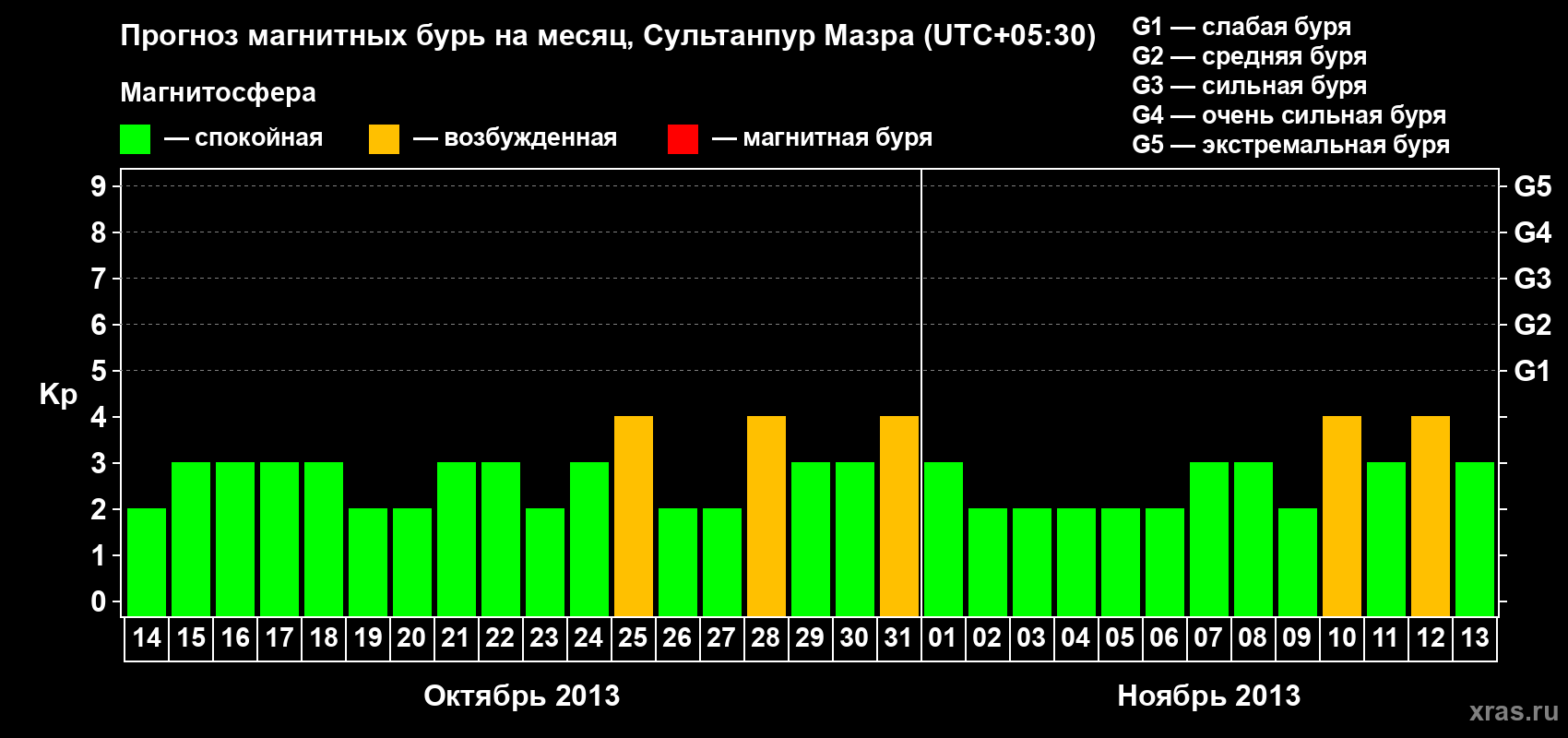 Прогноз максимального суточного геомагнитного индекса Kp на <b>1 месяц</b> (31 день) <b>с 14 октября по 13 ноября 2013 г</b>