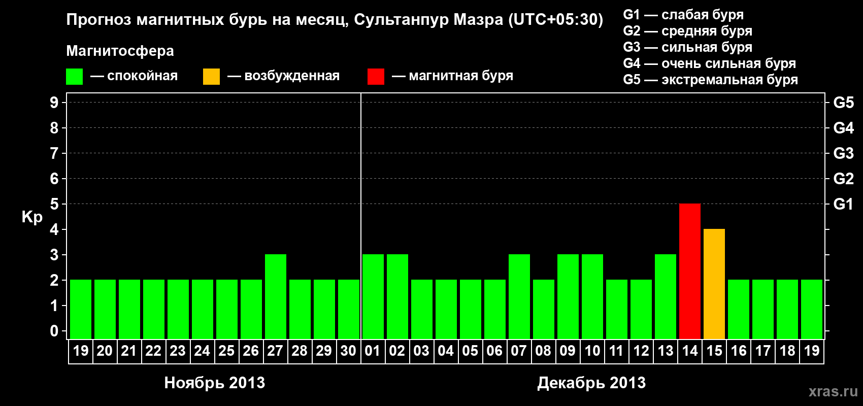 Прогноз максимального суточного геомагнитного индекса Kp на <b>1 месяц</b> (31 день) <b>с 19 ноября по 19 декабря 2013 г</b>