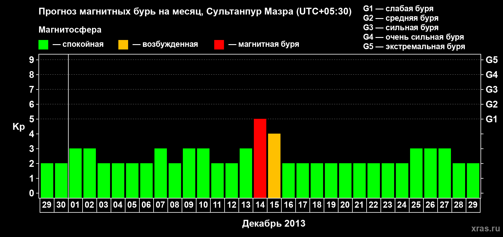 Прогноз максимального суточного геомагнитного индекса Kp на <b>1 месяц</b> (31 день) <b>с 29 ноября по 29 декабря 2013 г</b>