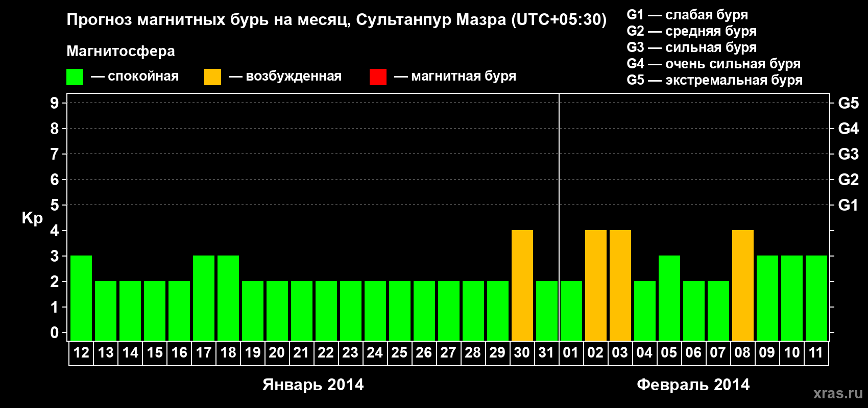 Прогноз максимального суточного геомагнитного индекса Kp на <b>1 месяц</b> (31 день) <b>с 12 января по 11 февраля 2014 г</b>
