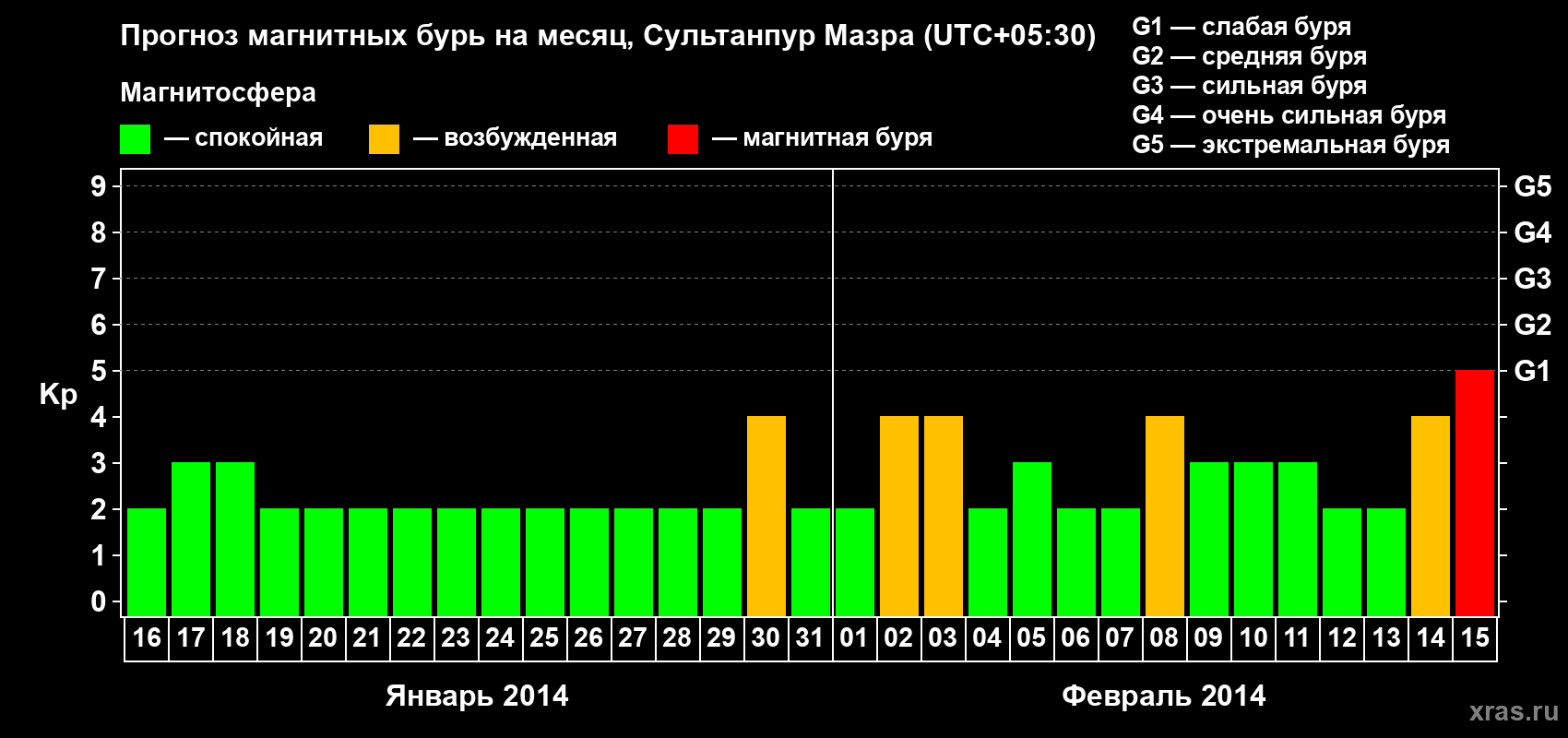 Прогноз максимального суточного геомагнитного индекса Kp на <b>1 месяц</b> (31 день) <b>с 16 января по 15 февраля 2014 г</b>