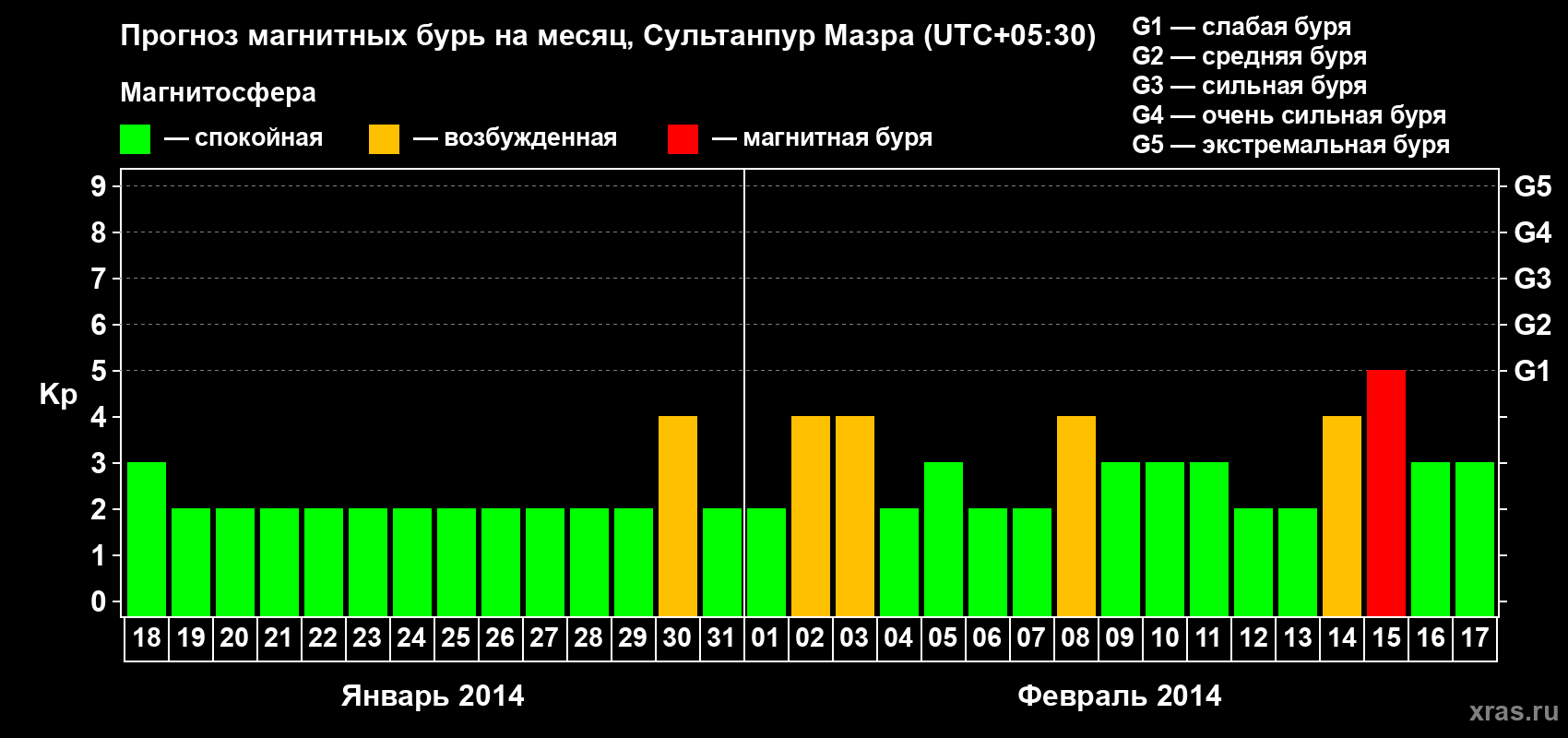 Прогноз максимального суточного геомагнитного индекса Kp на <b>1 месяц</b> (31 день) <b>с 18 января по 17 февраля 2014 г</b>