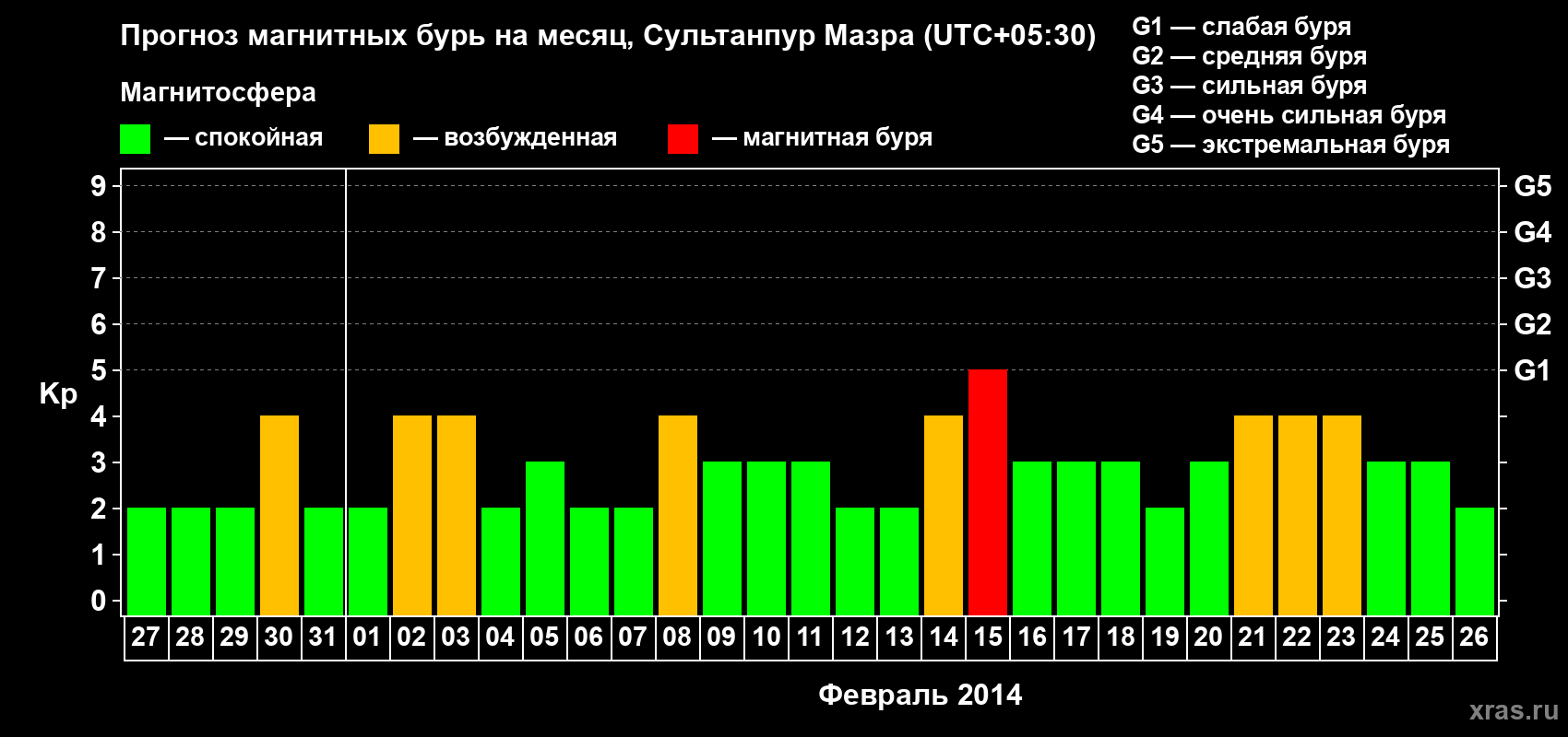 Прогноз максимального суточного геомагнитного индекса Kp на <b>1 месяц</b> (31 день) <b>с 27 января по 26 февраля 2014 г</b>