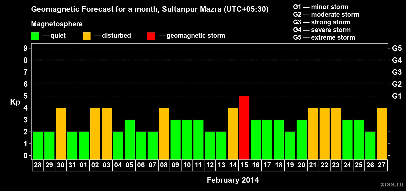 Forecast of the daily maximal value of geomagnetic index Kp for <b>1 month</b> (31 days) <b>from Jan 28, 2014 to Feb 27, 2014</b>