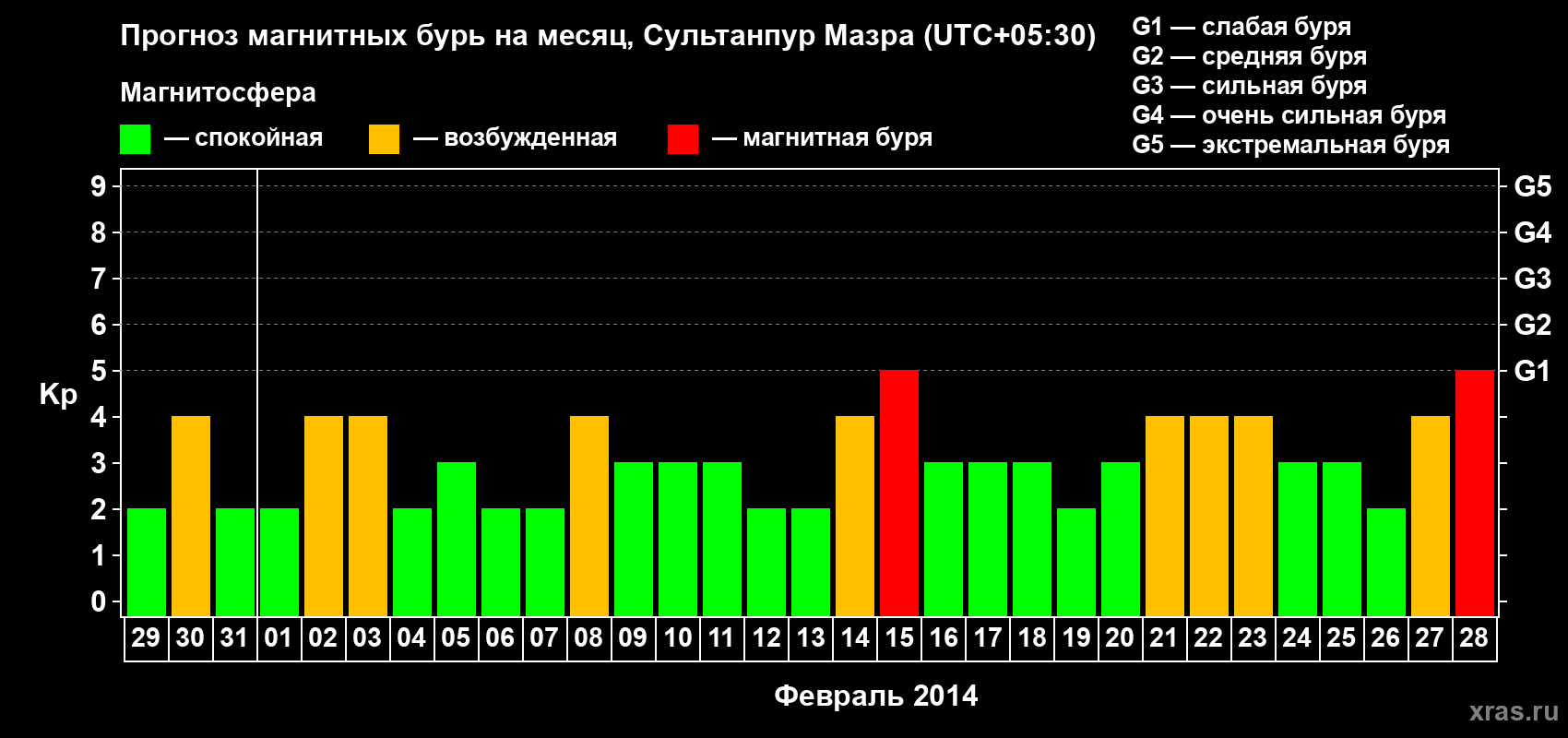 Прогноз максимального суточного геомагнитного индекса Kp на <b>1 месяц</b> (31 день) <b>с 29 января по 28 февраля 2014 г</b>