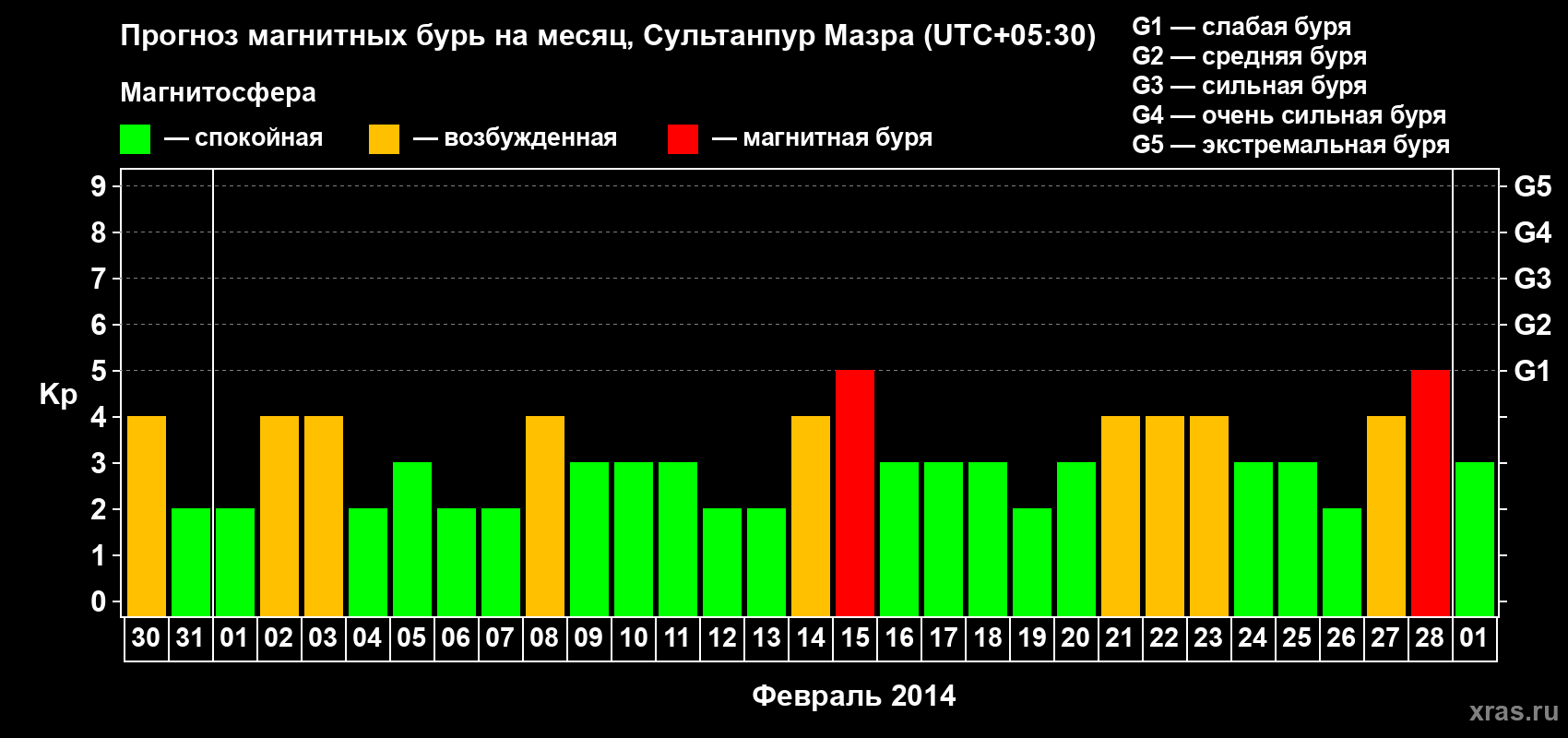 Прогноз максимального суточного геомагнитного индекса Kp на <b>1 месяц</b> (31 день) <b>с 30 января по 01 марта 2014 г</b>
