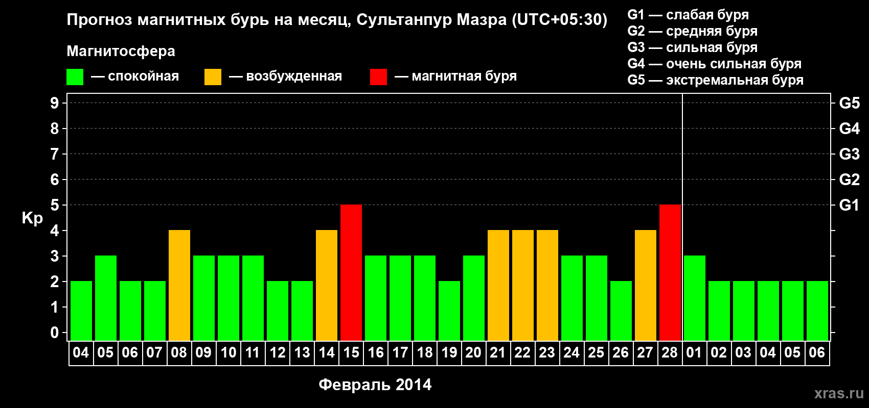Прогноз максимального суточного геомагнитного индекса Kp на <b>1 месяц</b> (31 день) <b>с 04 февраля по 06 марта 2014 г</b>