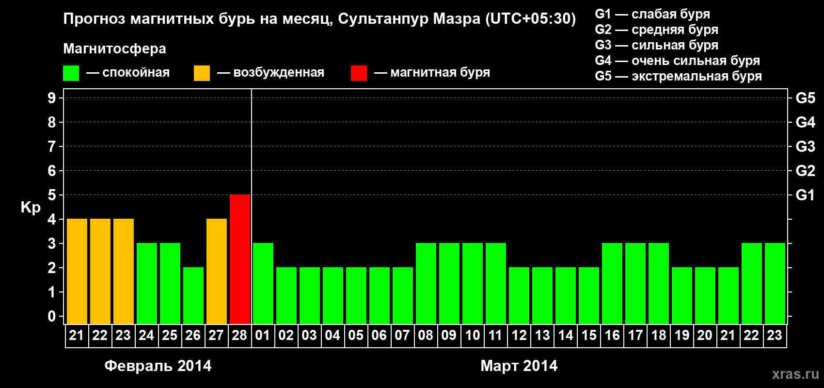 Прогноз максимального суточного геомагнитного индекса Kp на <b>1 месяц</b> (31 день) <b>с 21 февраля по 23 марта 2014 г</b>