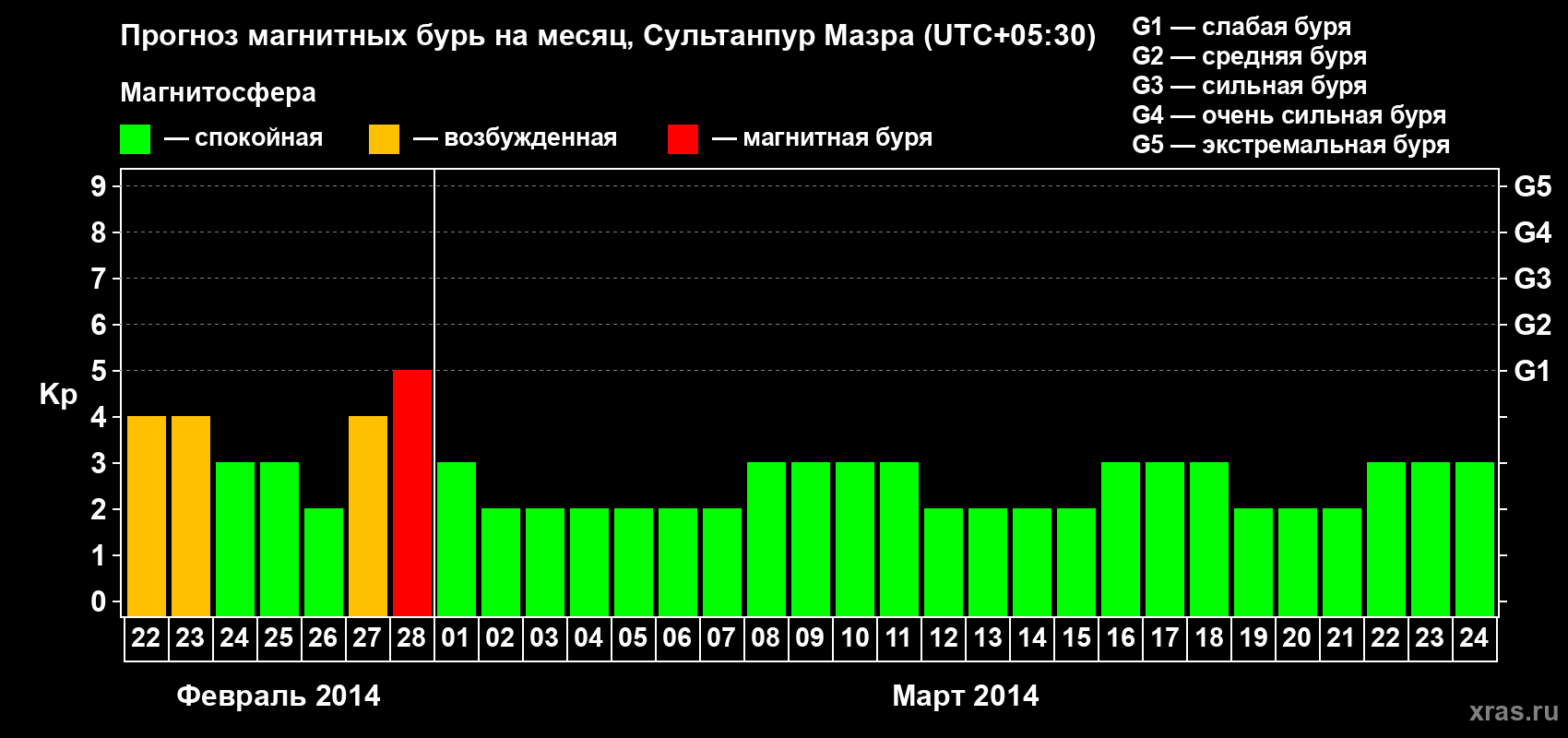 Прогноз максимального суточного геомагнитного индекса Kp на <b>1 месяц</b> (31 день) <b>с 22 февраля по 24 марта 2014 г</b>