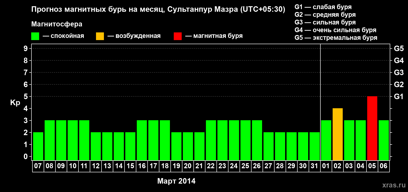 Прогноз максимального суточного геомагнитного индекса Kp на <b>1 месяц</b> (31 день) <b>с 07 марта по 06 апреля 2014 г</b>