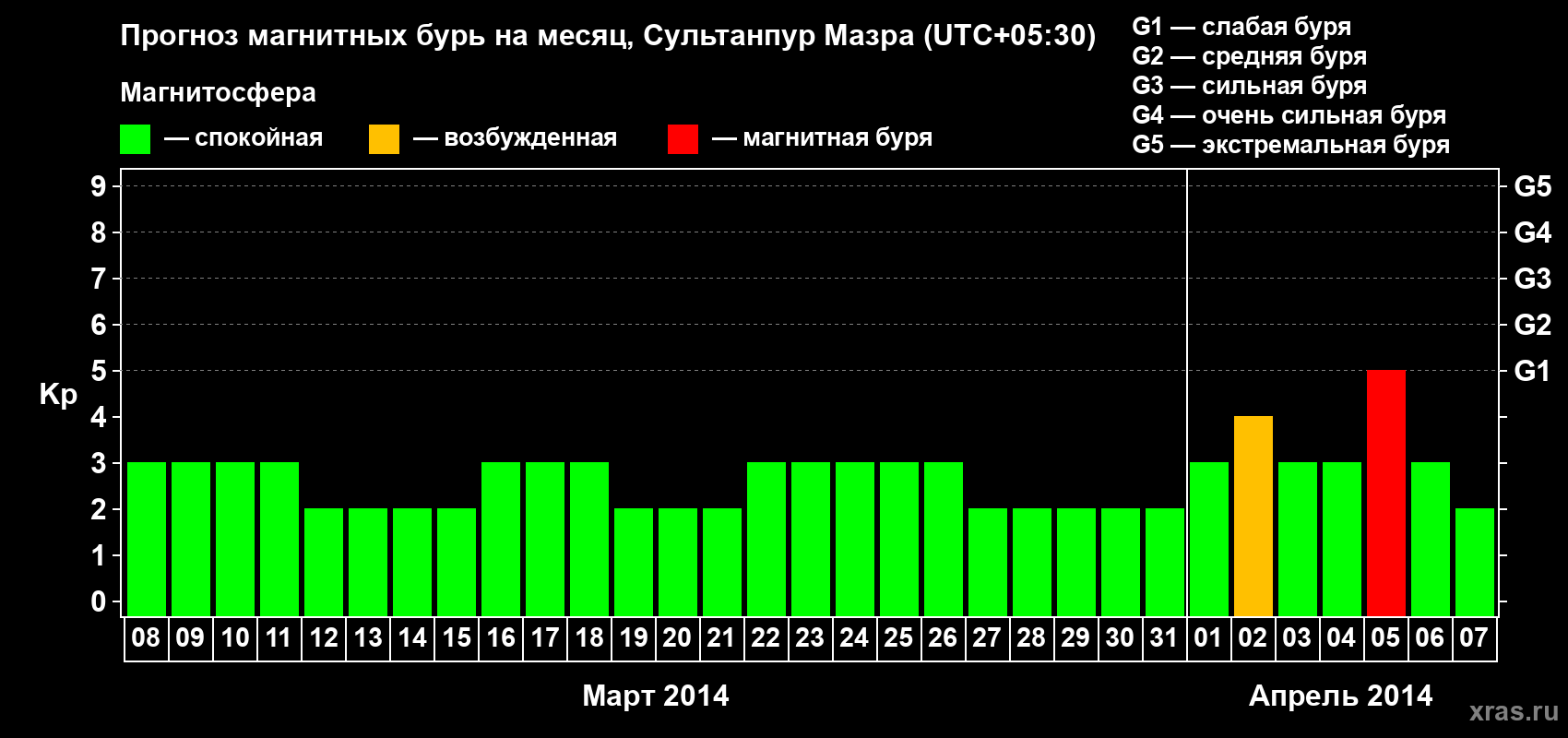 Прогноз максимального суточного геомагнитного индекса Kp на <b>1 месяц</b> (31 день) <b>с 08 марта по 07 апреля 2014 г</b>