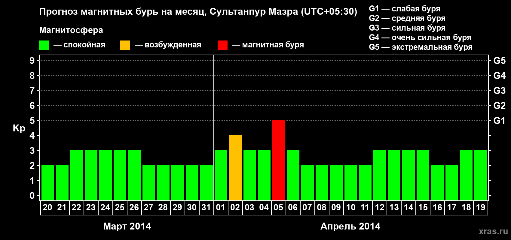 Прогноз максимального суточного геомагнитного индекса Kp на <b>1 месяц</b> (31 день) <b>с 20 марта по 19 апреля 2014 г</b>