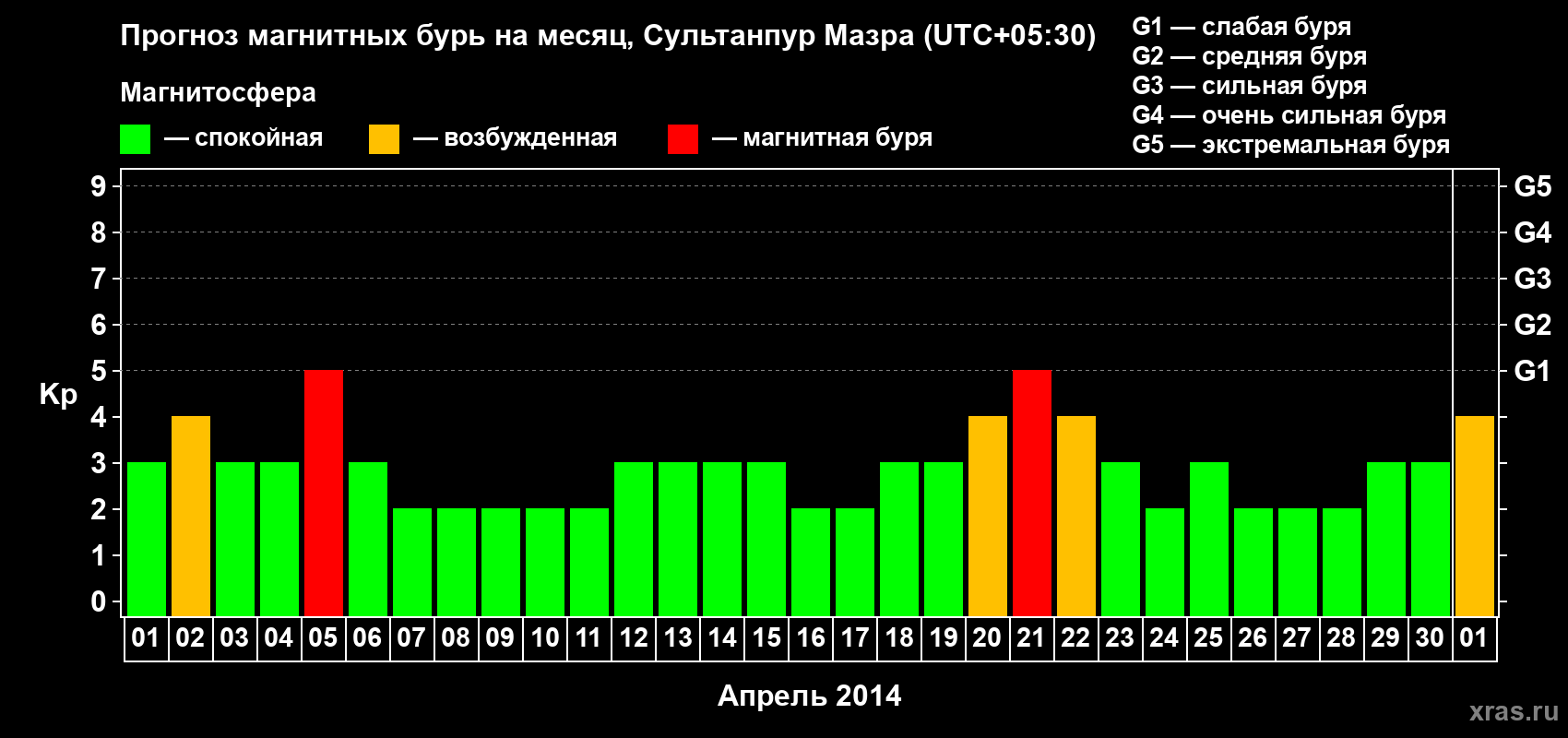 Прогноз максимального суточного геомагнитного индекса Kp на <b>1 месяц</b> (31 день) <b>с 01 апреля по 01 мая 2014 г</b>