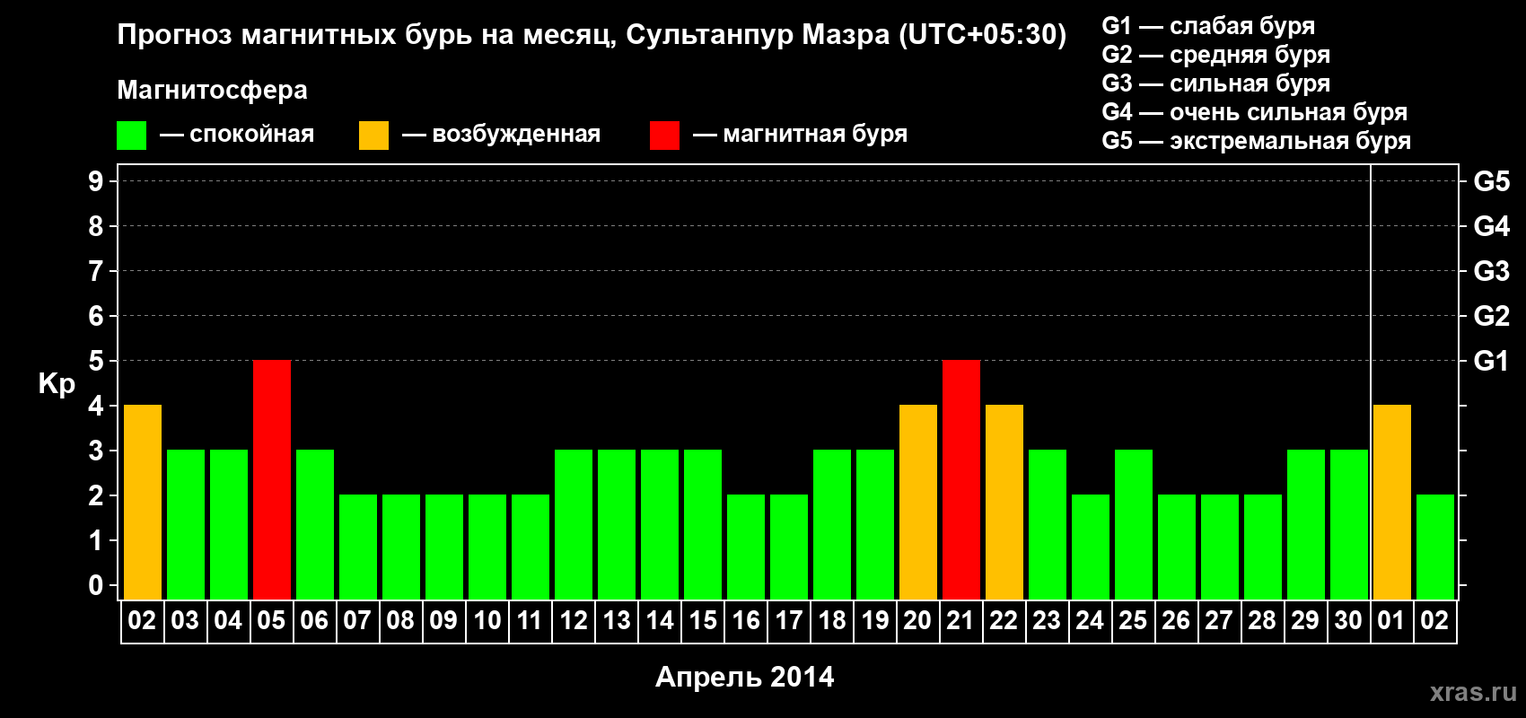 Прогноз максимального суточного геомагнитного индекса Kp на <b>1 месяц</b> (31 день) <b>с 02 апреля по 02 мая 2014 г</b>