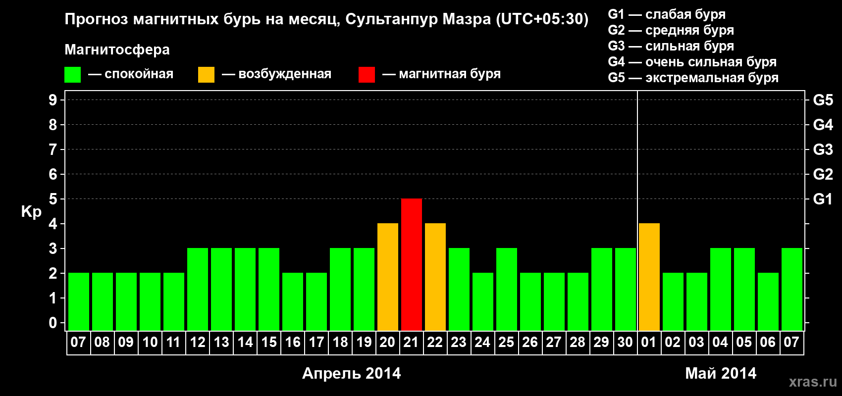 Прогноз максимального суточного геомагнитного индекса Kp на <b>1 месяц</b> (31 день) <b>с 07 апреля по 07 мая 2014 г</b>