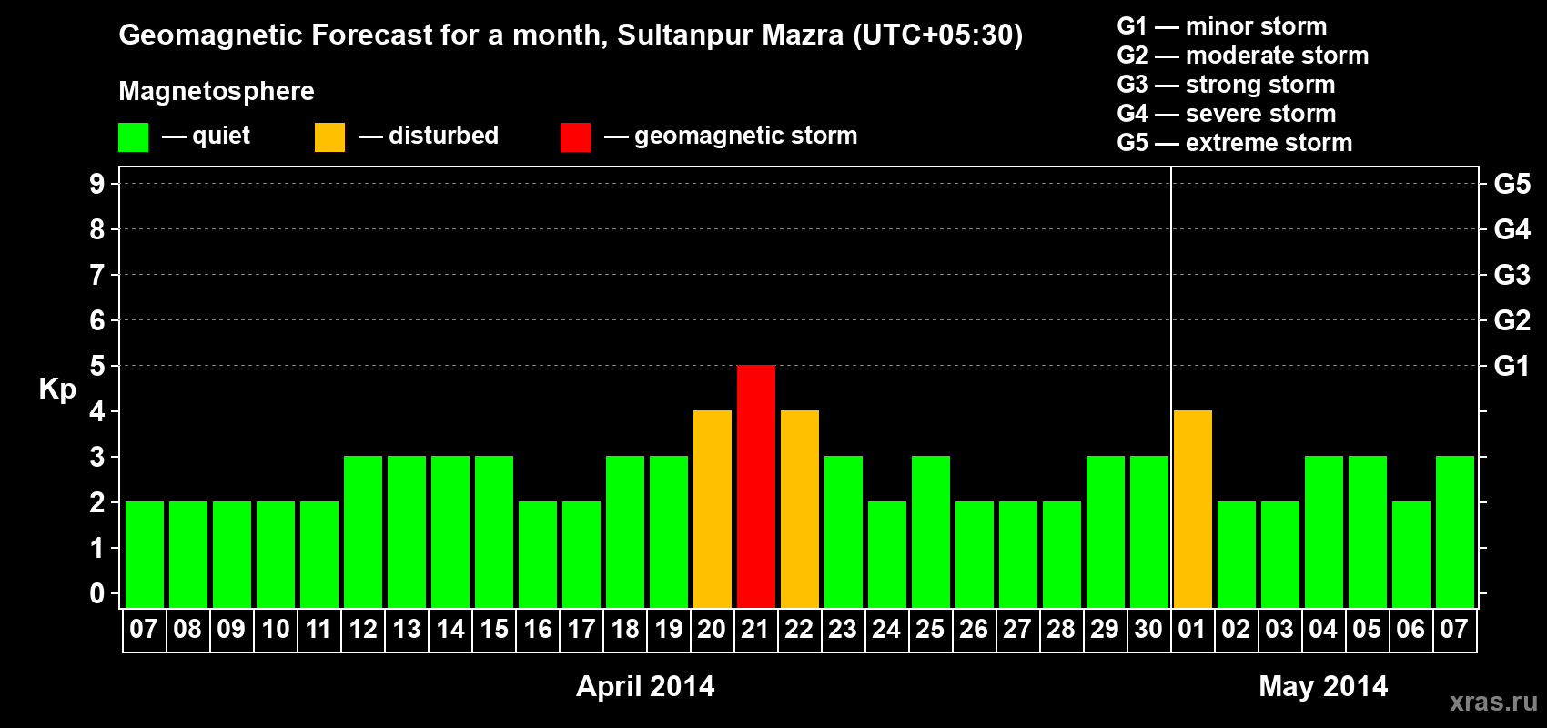 Forecast of the daily maximal value of geomagnetic index Kp for <b>1 month</b> (31 days) <b>from Apr 07, 2014 to May 07, 2014</b>
