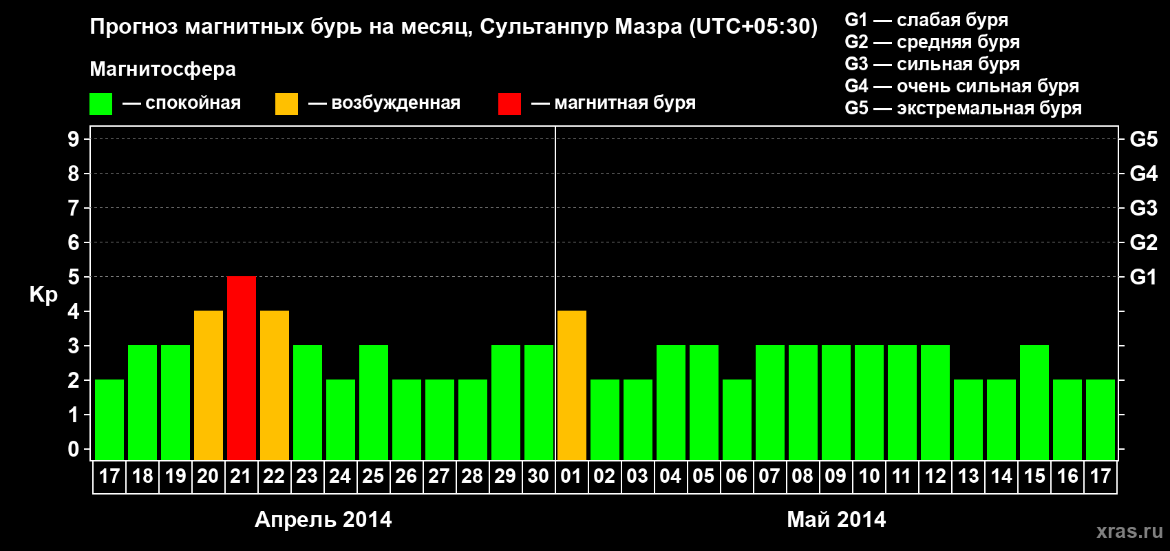 Прогноз максимального суточного геомагнитного индекса Kp на <b>1 месяц</b> (31 день) <b>с 17 апреля по 17 мая 2014 г</b>