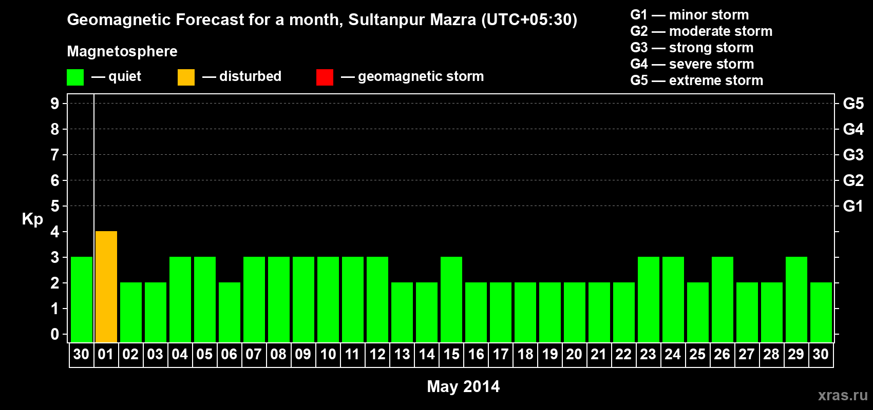 Forecast of the daily maximal value of geomagnetic index Kp for <b>1 month</b> (31 days) <b>from Apr 30, 2014 to May 30, 2014</b>