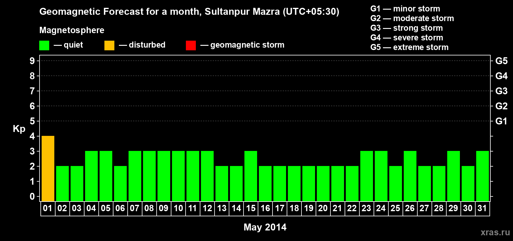 Forecast of the daily maximal value of geomagnetic index Kp for <b>1 month</b> (31 days) <b>from May 01, 2014 to May 31, 2014</b>