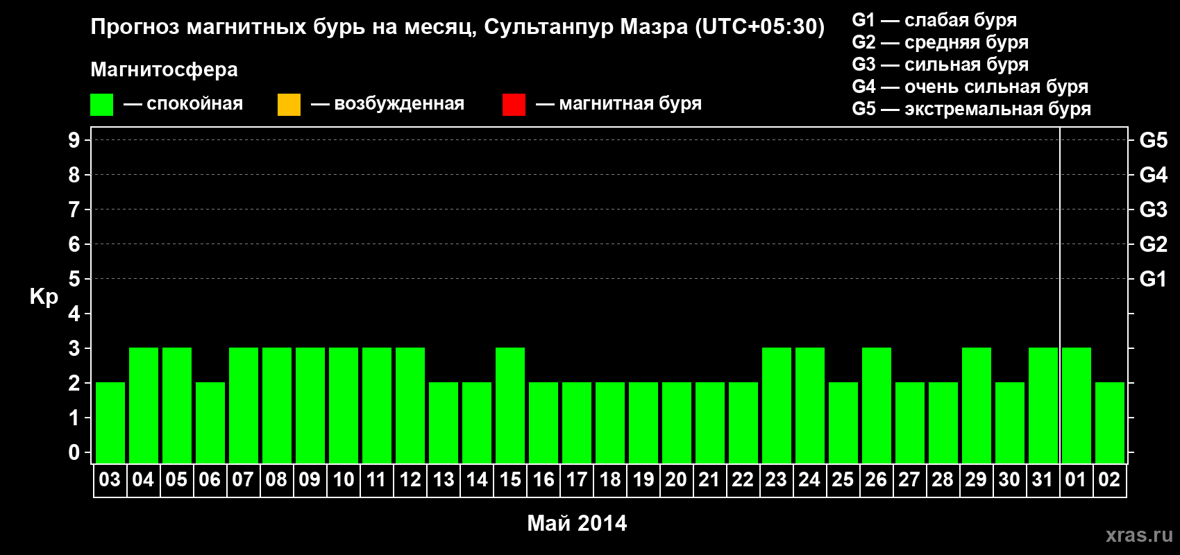 Прогноз максимального суточного геомагнитного индекса Kp на <b>1 месяц</b> (31 день) <b>с 03 мая по 02 июня 2014 г</b>