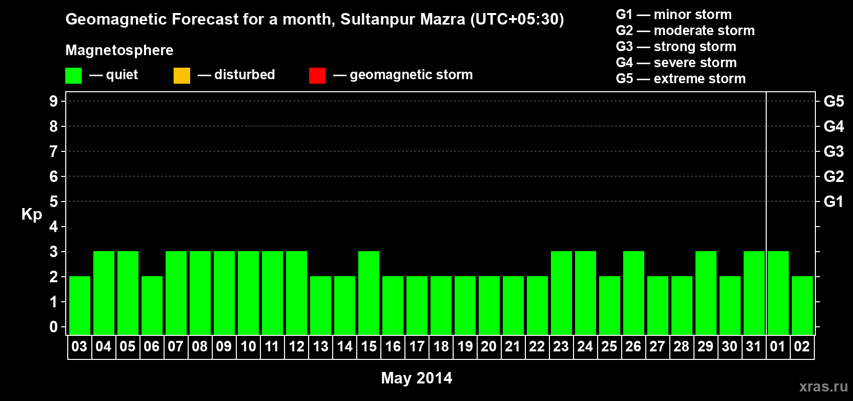 Forecast of the daily maximal value of geomagnetic index Kp for <b>1 month</b> (31 days) <b>from May 03, 2014 to Jun 02, 2014</b>