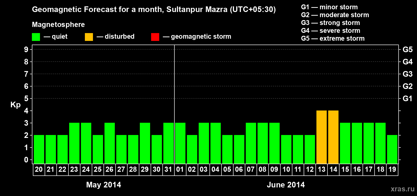 Forecast of the daily maximal value of geomagnetic index Kp for <b>1 month</b> (31 days) <b>from May 20, 2014 to Jun 19, 2014</b>