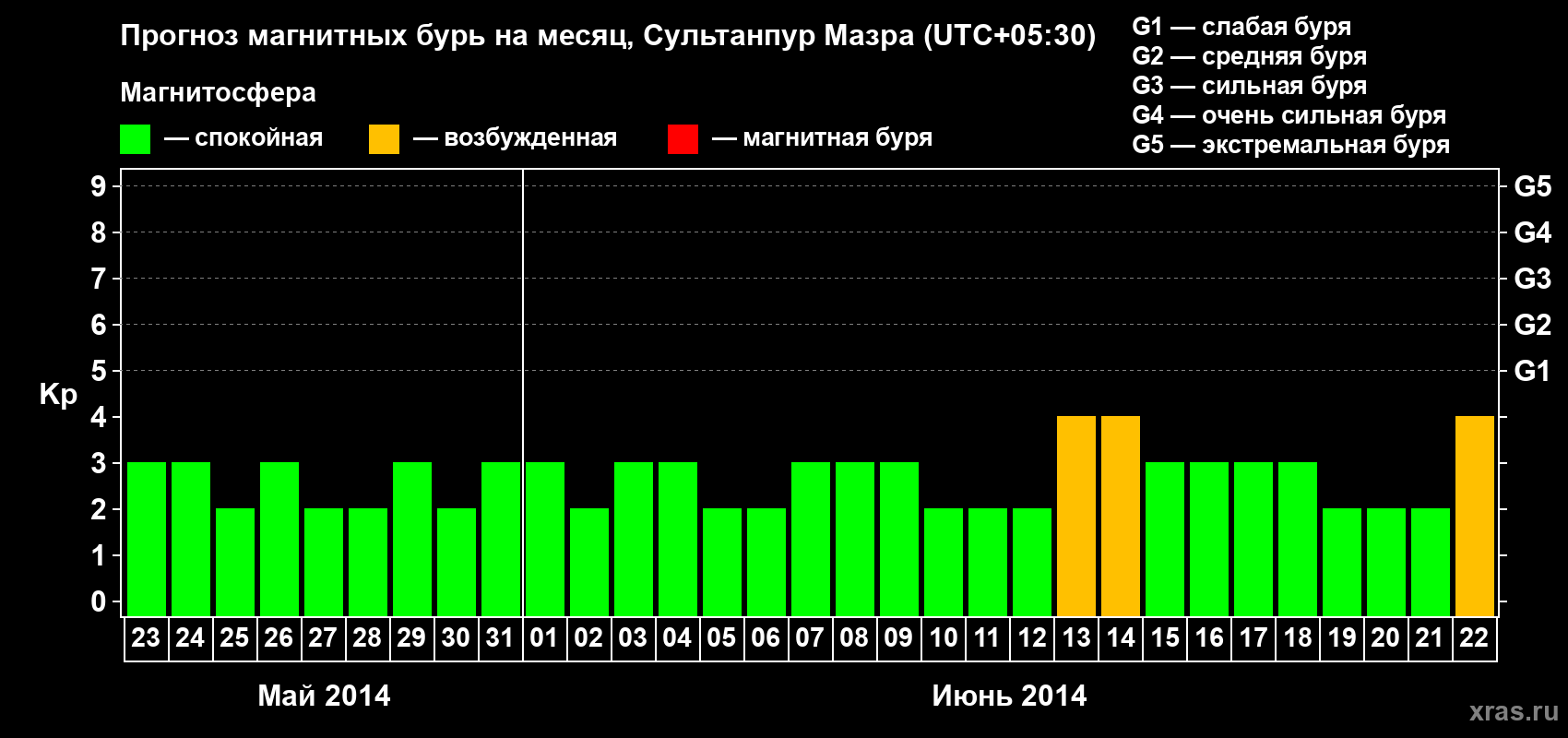 Прогноз максимального суточного геомагнитного индекса Kp на <b>1 месяц</b> (31 день) <b>с 23 мая по 22 июня 2014 г</b>
