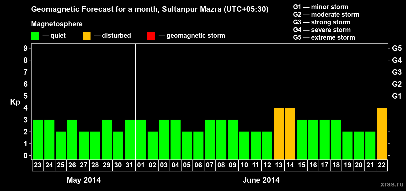Forecast of the daily maximal value of geomagnetic index Kp for <b>1 month</b> (31 days) <b>from May 23, 2014 to Jun 22, 2014</b>