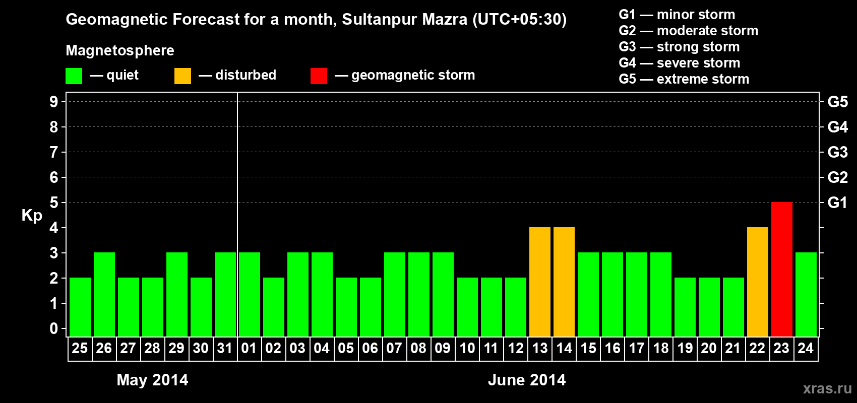 Forecast of the daily maximal value of geomagnetic index Kp for <b>1 month</b> (31 days) <b>from May 25, 2014 to Jun 24, 2014</b>