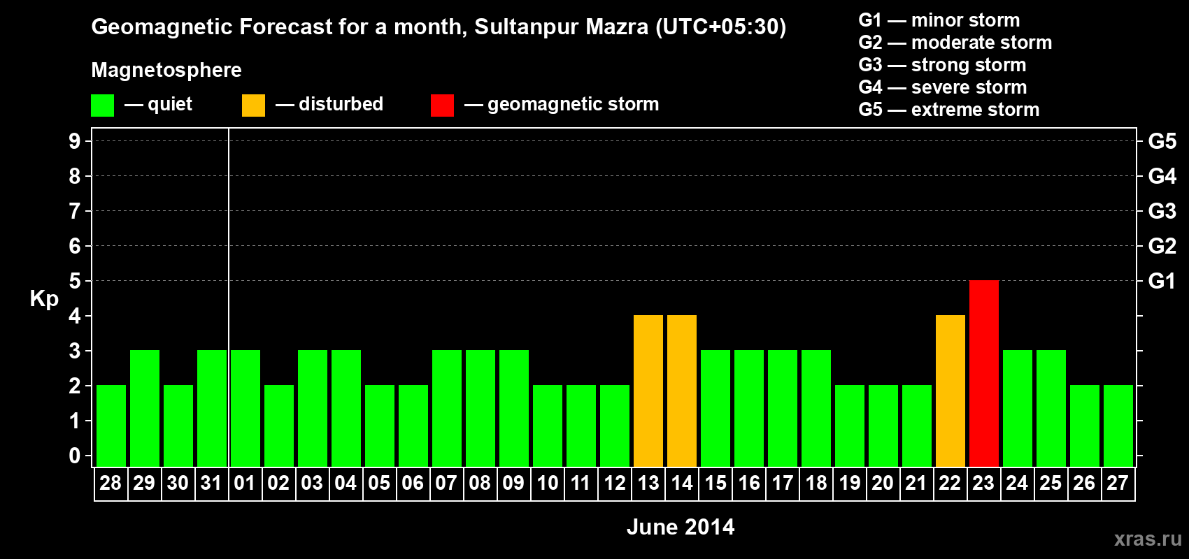Forecast of the daily maximal value of geomagnetic index Kp for <b>1 month</b> (31 days) <b>from May 28, 2014 to Jun 27, 2014</b>