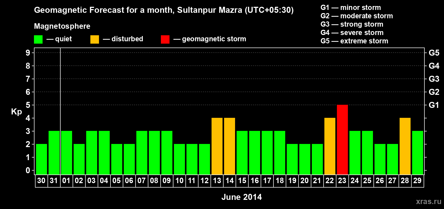 Forecast of the daily maximal value of geomagnetic index Kp for <b>1 month</b> (31 days) <b>from May 30, 2014 to Jun 29, 2014</b>