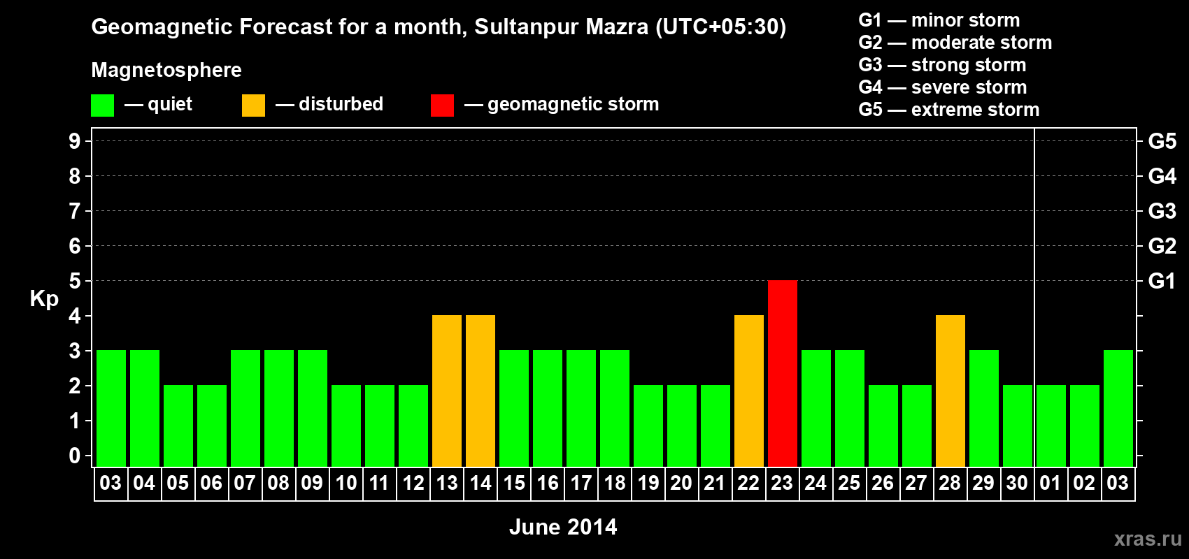Forecast of the daily maximal value of geomagnetic index Kp for <b>1 month</b> (31 days) <b>from Jun 03, 2014 to Jul 03, 2014</b>
