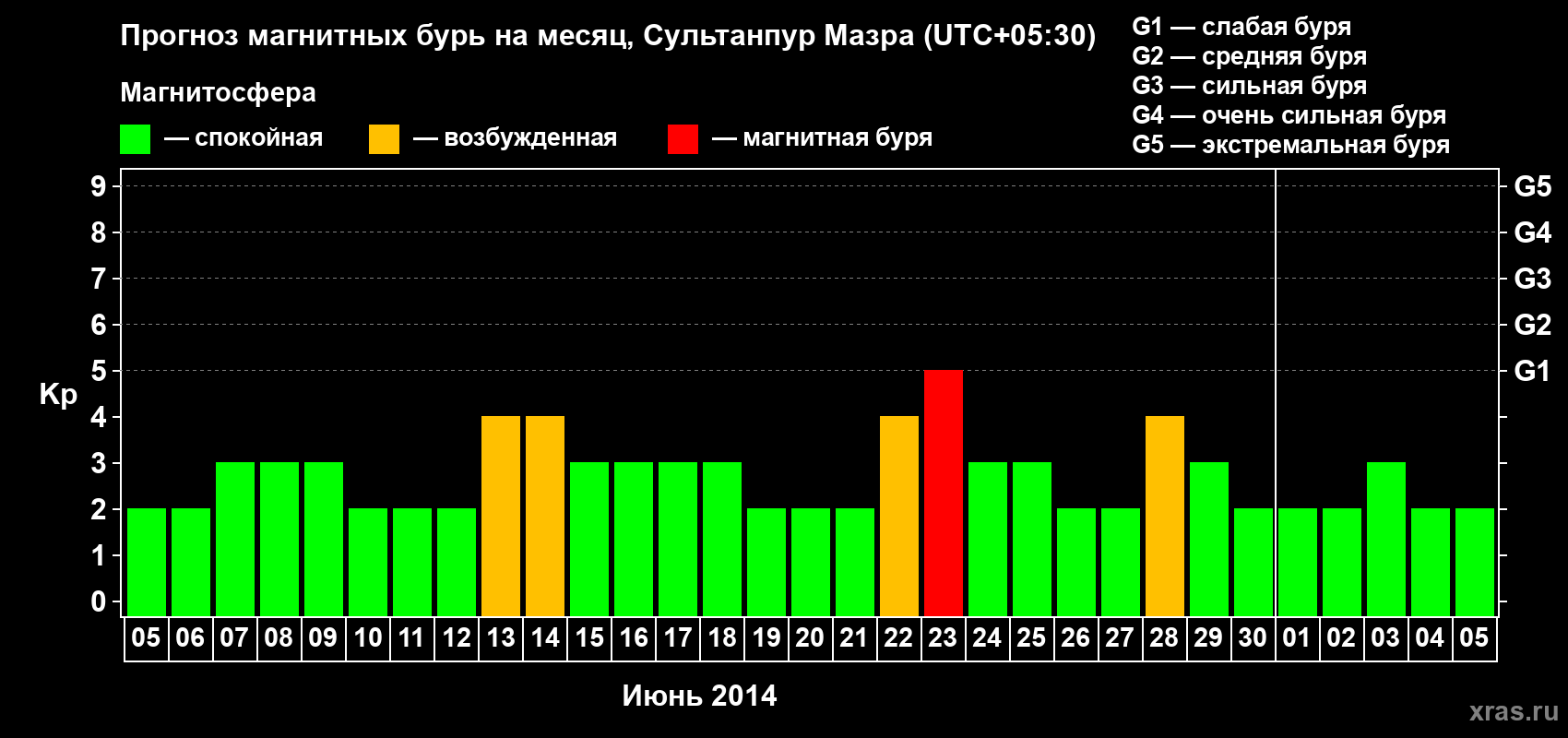 Прогноз максимального суточного геомагнитного индекса Kp на <b>1 месяц</b> (31 день) <b>с 05 июня по 05 июля 2014 г</b>